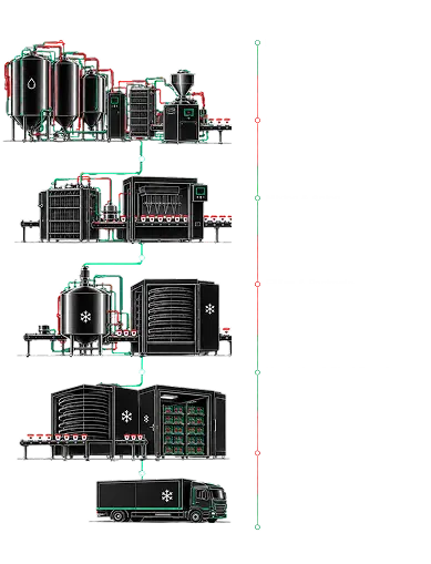 Ice cream cold chain process from raw milk storage to distribution